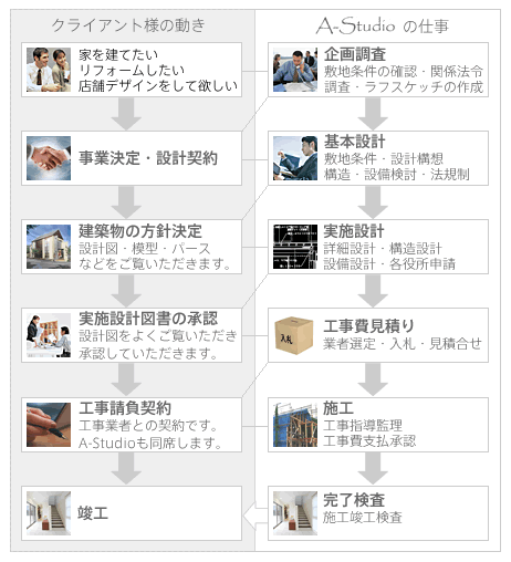 フローチャート　受注から竣工までの流れ
